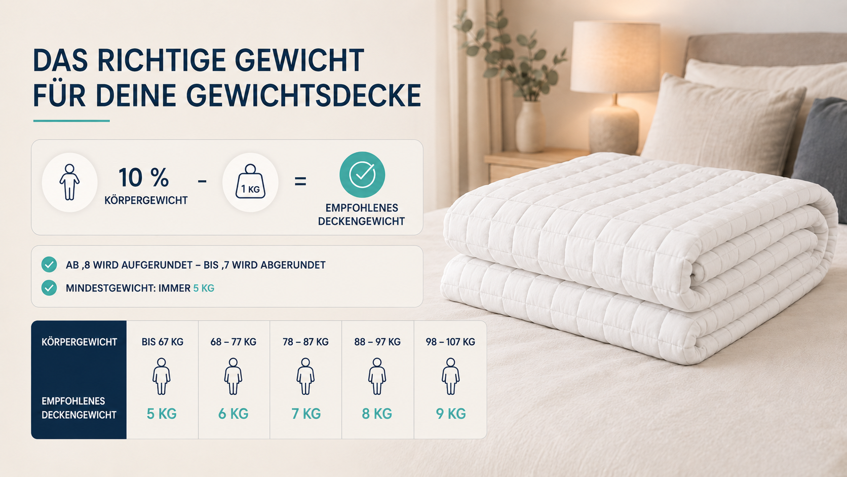 Gewichtsdecke Gewicht berechnen mit der müüd Formel