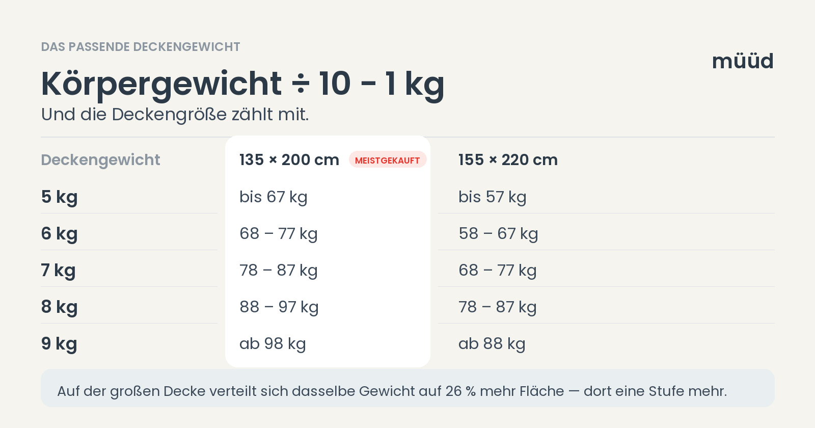 müüd Gewichtsempfehlung: Körpergewicht geteilt durch 10 minus 1 kg, mit Vergleichstabelle für 135 x 200 cm und 155 x 220 cm